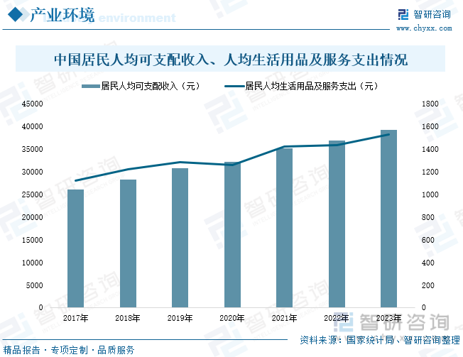 中国居民人均可支配收入、人均生活用品及服务支出情况