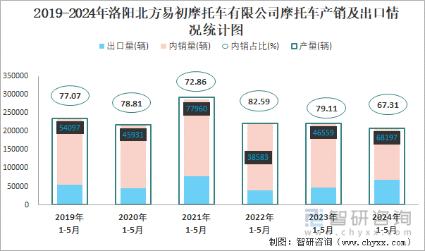 2019-2024年洛阳北方易初摩托车有限公司摩托车产销及出口情况统计图