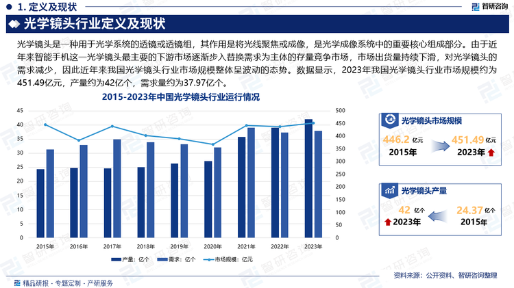 随着近年来移动互联网发展，图片和视频文件成为国民网络社交、信息传递的重要载体，人们对于智能手机、相机等产品成像质量和效果要求也不断提升，推动了光学镜头行业的发展。与此同时，在互联网、物联网等技术与制造业加速融合的背景下，光学镜头应用也逐渐拓展到汽车、机器视觉、AR/VR等新兴领域。由于近年来智能手机这一光学镜头最主要的下游市场逐渐步入替换需求为主体的存量竞争市场，市场出货量持续下滑，对光学镜头的需求减少，因此近年来我国光学镜头行业市场规模整体呈波动的态势。数据显示，2023年我国光学镜头行业市场规模约为451.49亿元，产量约为42亿个，需求量约为37.97亿个。