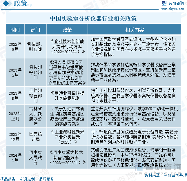 中国实验室分析仪器行业相关政策