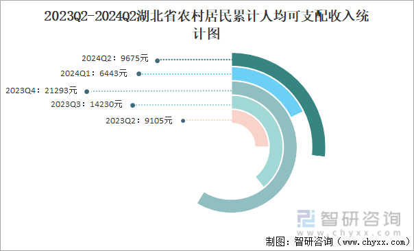 2023Q2-2024Q2湖北省农村居民累计人均可支配收入统计图