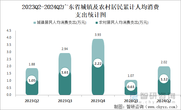 2023Q2-2024Q2广东省城镇及农村居民累计人均消费支出统计图