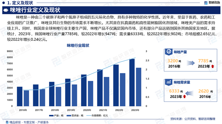 近年來，受益于醫(yī)藥、農(nóng)藥和工業(yè)應(yīng)用的廣泛推廣，咪唑及其衍生物的市場需求不斷增長。尤其是在抗真菌藥和高性能樹脂固化劑領(lǐng)域，咪唑類產(chǎn)品的需求持續(xù)上升。同時(shí)，我國是全球咪唑行業(yè)主要生產(chǎn)國，咪唑產(chǎn)品不僅滿足國內(nèi)市場，還有部分產(chǎn)品遠(yuǎn)銷到國外其他國家及地區(qū)。據(jù)統(tǒng)計(jì)，2023年，我國咪唑行業(yè)產(chǎn)量7785噸，較2022年增長947噸；需求量6333噸，較2022年增長902噸；市場規(guī)模2.65億元，較2022年增長0.24億元。咪唑行業(yè)是化工行業(yè)的重要組成部分，隨著技術(shù)創(chuàng)新、環(huán)保升級和國際合作，咪唑行業(yè)將在未來繼續(xù)保持快速發(fā)展，市場前景廣闊。