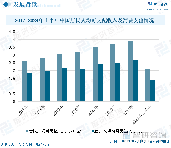 2017-2024年上半年中国居民人均可支配收入及消费支出情况