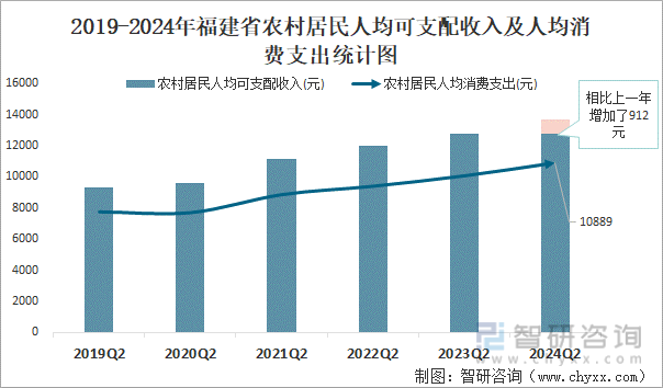 2019-2024年福建省农村居民人均可支配收入及人均消费支出统计图