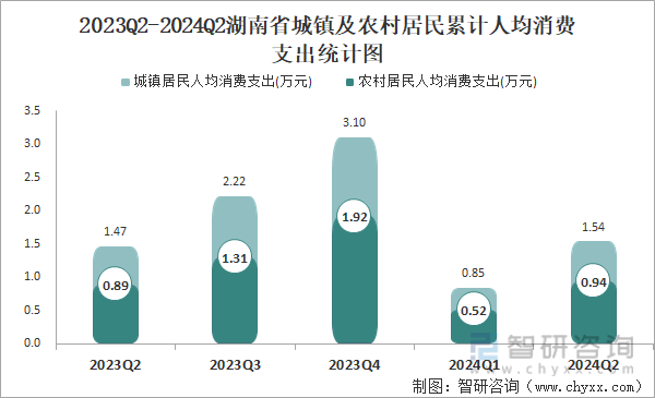 2023Q2-2024Q2湖南省城镇及农村居民累计人均消费支出统计图