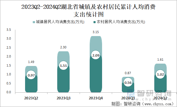 2023Q2-2024Q2湖北省城镇及农村居民累计人均消费支出统计图