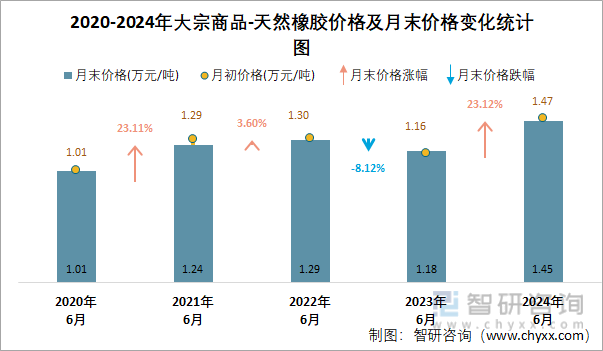 2020-2024年天然橡胶价格及月末价格变化统计图