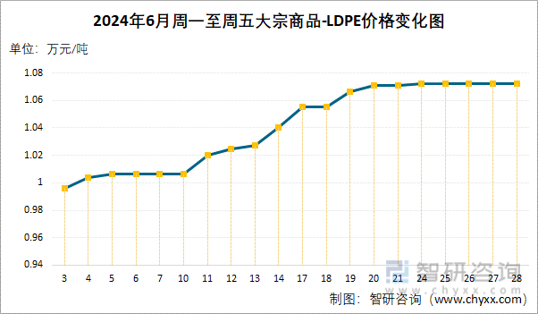 2024年6月周一至周五LDPE价格变化图