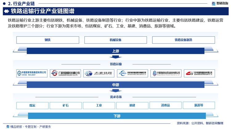 铁路运输行业上游主要包括钢铁、机械设备、铁路设备制造等行业；行业中游为铁路运输行业，主要包括铁路建设、铁路运营及铁路维护三个部分；行业下游为需求市场，包括煤炭、矿石、工业、基建、消费品、旅游等领域。