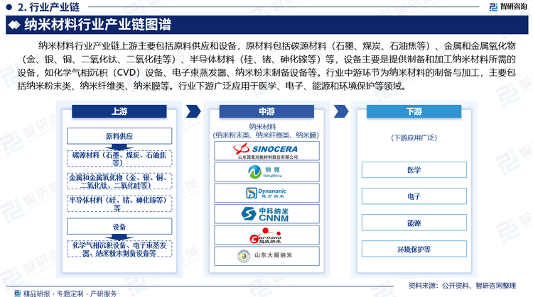 纳米材料行业产业链上游主要包括原料供应和设备，原材料包括碳源材料（石墨、煤炭、石油焦等）、金属和金属氧化物（金、银、铜、二氧化钛、二氧化硅等）、半导体材料（硅、锗、砷化镓等）等，设备主要是提供制备和加工纳米材料所需的设备，如化学气相沉积（CVD）设备、电子束蒸发器、纳米粉末制备设备等。行业中游环节为纳米材料的制备与加工，主要包括纳米粉末类、纳米纤维类、纳米膜等。行业下游广泛应用于医学、电子、能源和环境保护等领域。