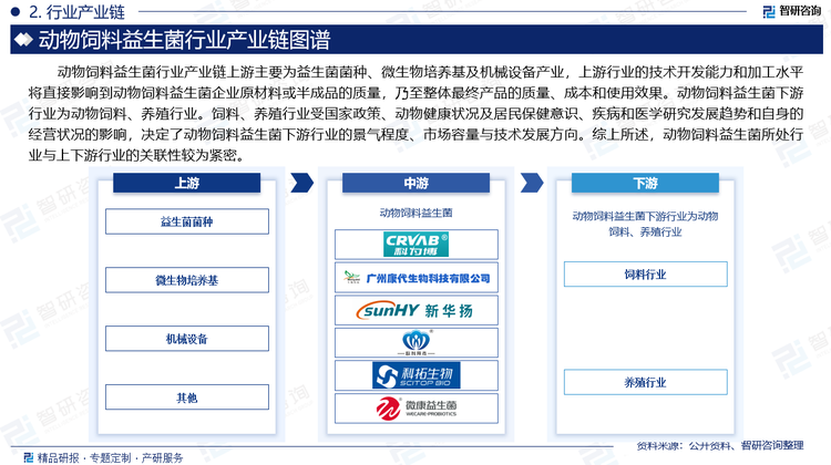 动物饲料益生菌行业产业链上游主要为益生菌菌种、微生物培养基及机械设备产业，上游行业的技术开发能力和加工水平将直接影响到动物饲料益生菌企业原材料或半成品的质量，乃至整体最终产品的质量、成本和使用效果。动物饲料益生菌下游行业为动物饲料、养殖行业。饲料、养殖行业受国家政策、动物健康状况及居民保健意识、疾病和医学研究发展趋势和自身的经营状况的影响，决定了动物饲料益生菌下游行业的景气程度、市场容量与技术发展方向。综上所述，动物饲料益生菌所处行业与上下游行业的关联性较为紧密。