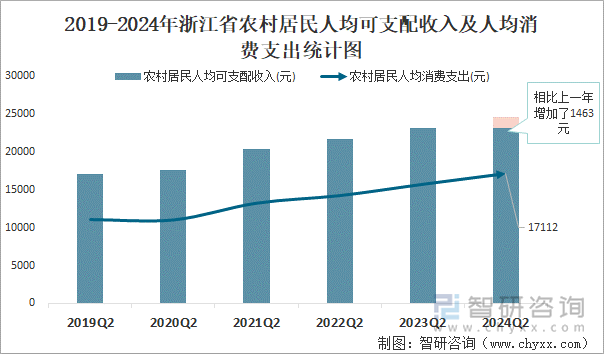 2019-2024年浙江省农村居民人均可支配收入及人均消费支出统计图