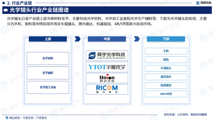 光学镜头行业产业链上游为原材料环节，主要包括光学材料、光学加工设备和光学生产辅料等。这些行业的技术工艺成熟、市场竞争充分、产品供应充足，能够较好的满足光学镜头行业的生产经营需求，为行业的可持续发展提供了重要保障；行业下游为光学镜头的应用，主要分为手机、相机等应用市场及车载镜头、激光雷达、机器视觉、AR/VR等新兴应用市场。光学镜头作为光学成像系统的核心组件，对成像质量起着关键作用，是安防监控摄像机、车载摄像机、机器视觉、视讯会议系统等诸多电子设备的核心部件。由于光学镜头产品与上述下游终端应用产品存在一配一或者多配一的对应关系，因此光学镜头行业的发展受到安防监控、汽车电子、机器视觉和消费电子等下游行业发展的影响较大。