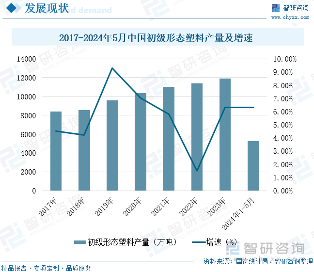 2017-2024年5月中国初级形态塑料产量及增速