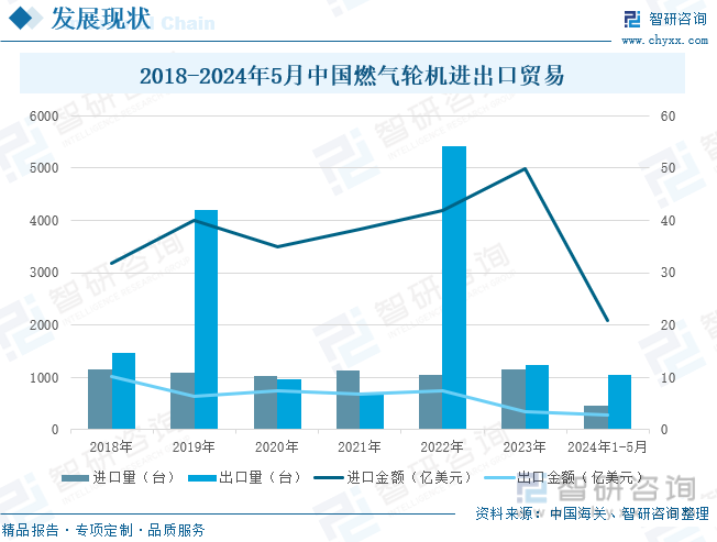 2018-2024年5月中国燃气轮机进出口贸易