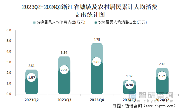 2023Q2-2024Q2浙江省城镇及农村居民累计人均消费支出统计图