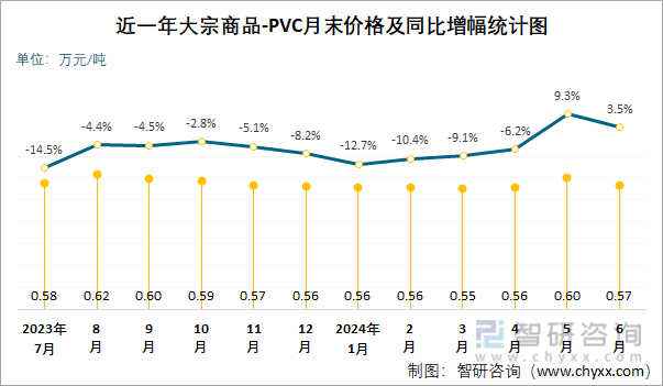 近一年PVC月末价格及同比增幅统计图