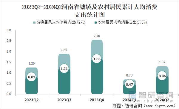 2023Q2-2024Q2河南省城镇及农村居民累计人均消费支出统计图