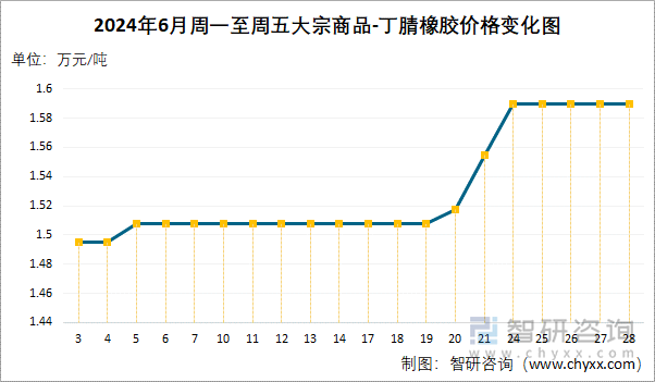 2024年6月周一至周五丁腈橡胶价格变化图