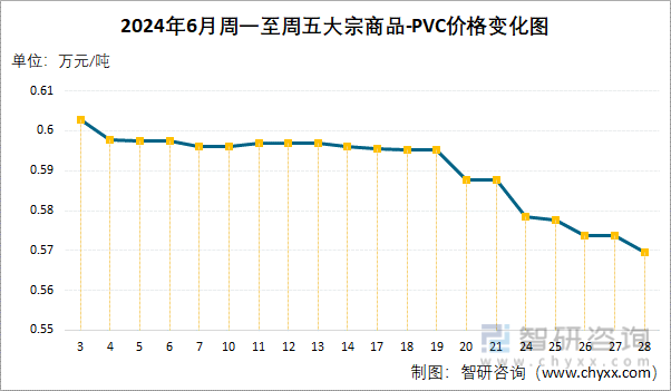 2024年6月周一至周五PVC价格变化图