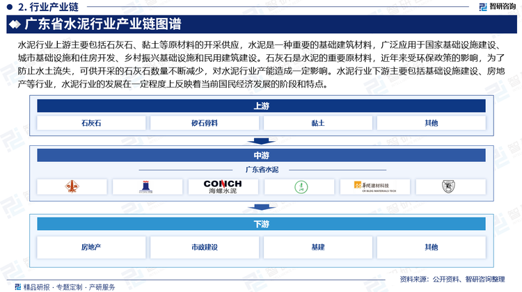 水泥行業(yè)上游主要包括石灰石、黏土等原材料的開采供應，水泥是一種重要的基礎建筑材料，廣泛應用于國家基礎設施建設、城市基礎設施和住房開發(fā)、鄉(xiāng)村振興基礎設施和民用建筑建設。石灰石是水泥的重要原材料，近年來受環(huán)保政策的影響，為了防止水土流失，可供開采的石灰石數(shù)量不斷減少，對水泥行業(yè)產(chǎn)能造成一定影響。水泥行業(yè)下游主要包括基礎設施建設、房地產(chǎn)等行業(yè)，水泥行業(yè)的發(fā)展在一定程度上反映著當前國民經(jīng)濟發(fā)展的階段和特點。