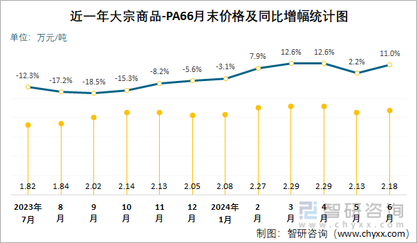 近一年PA66月末价格及同比增幅统计图
