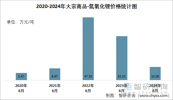 2020-2024年氢氧化锂价格统计图