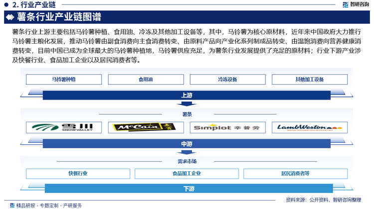 薯条行业上游主要包括马铃薯种植、食用油、冷冻及其他加工设备等，其中，马铃薯为核心原材料，近年来中国政府大力推行马铃薯主粮化发展，推动马铃薯由副食消费向主食消费转变、由原料产品向产业化系列制成品转变、由温饱消费向营养健康消费转变，目前中国已成为全球最大的马铃薯种植地，马铃薯供应充足，为薯条行业发展提供了充足的原材料；行业下游产业涉及快餐行业、食品加工企业以及居民消费者等。