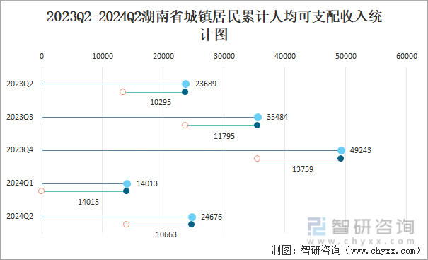 2023Q2-2024Q2湖南省城镇居民累计人均可支配收入统计图