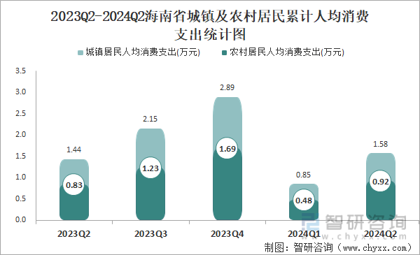 2023Q2-2024Q2海南省城镇及农村居民累计人均消费支出统计图