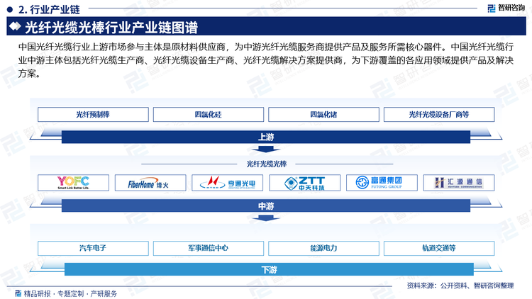 上游主要原料为光线预制棒，光纤预制棒又称为光棒，一般直径为几毫米至几十毫米，是以锗矿石和多晶硅为原料，加入氢气、氦气等，制成的高纯度石英玻璃棒，在产业链利润占比高达70%，是制造石英系列光纤的核心原材料。数据显示，随着出口需求增长带动，2023年我国光线预制棒产量达1.24万吨。原料四氯化硅而言，我国四氯化硅行业受到下游多晶硅市场需求的影响而出现波动，呈现出一定的周期性。2012年光伏行业受欧债危机、欧美“双反”调查的影响，四氯化硅行业出现下滑，2013年开始，随着光伏行业的迅速发展，多晶硅行业市场逐步回暖，加之下游光纤预制棒、半导体等高纯四氯化硅需求持续提升，我国四氯化硅整体行业逐步进入较为平稳发展的阶段。据资料显示，2022年我国四氯化硅产量约为24.44万吨，同比增长6.2%；需求量约为26.98万吨，同比增长6.3%。