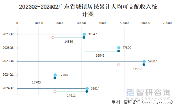 2023Q2-2024Q2广东省城镇居民累计人均可支配收入统计图