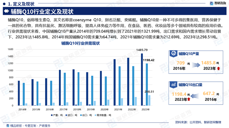 在内容方面，报告不仅涵盖了行业的深度解读，还对辅酶Q10产业进行了细致入微的探讨。无论是政策环境、市场需求，还是技术创新、资本运作，我们都进行了详尽的阐述和独到的分析。此外，我们还特别关注了行业内的领军企业，深入剖析了它们的成功经验和市场策略。辅酶Q10，俗称维生素Q，英文名称是coenzyme Q10，别名泛醌、癸烯醌。辅酶Q10是一种不可多得的集医用、营养保健于一体的化合物，具有抗氧化、激活细胞呼吸、提高人体免疫力等作用，在食品、医药、化妆品等多个领域具有较高的应用价值。辅酶Q10 的生产工艺主要包括生物提取法，化学合成法，细胞培养法以及微生物发酵法。目前，在工业生产中采用的主要是的茄尼醇合成法和微生物发酵法。行业供需现状来看，中国辅酶Q10产量从2014年的709.04吨增长到了2021年的1321.99吨，出口需求和国内需求增长带动背景下，2023年达1485.8吨，2014年我国辅酶Q10需求量为64.74吨，2021年辅酶Q10需求量为212.69吨，2023年达298.51吨。