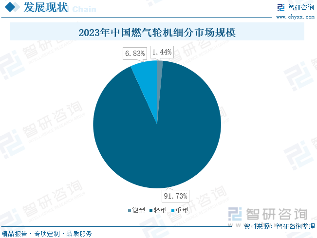 2023年中国燃气轮机细分市场规模