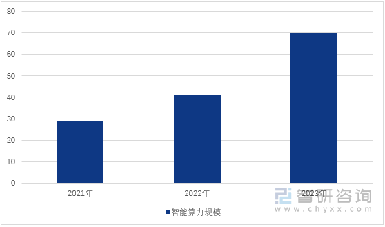 图1：2021-2023年中国智能算力规模变化（单位：EFLOPS）
