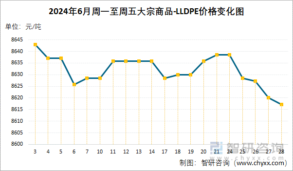 2024年6月周一至周五LLDPE价格变化图