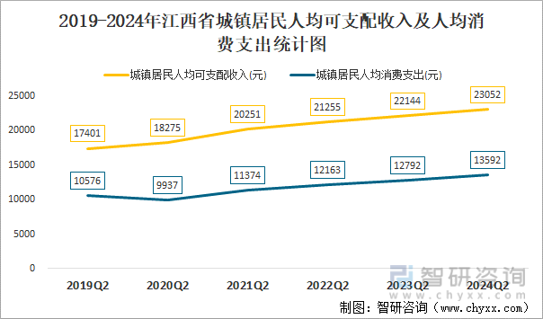 2019-2024年江西省城镇居民人均可支配收入及人均消费支出统计图