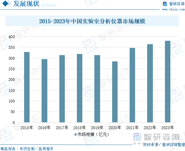 2015-2023年中国实验室分析仪器市场规模