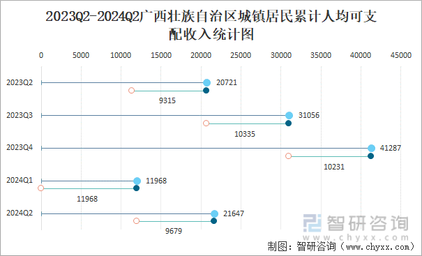 2023Q2-2024Q2广西壮族自治区城镇居民累计人均可支配收入统计图