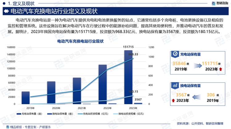 电动汽车充换电站是一种为电动汽车提供充电和电池更换服务的站点，它通常包括多个充电桩、电池更换设备以及相应的监控和管理系统。这些设施旨在解决电动汽车在行驶过程中的能源补给问题，提高其使用便利性，并推动电动汽车的普及和发展。据统计，2023年我国充电站保有量为151715座，投资额为968.33亿元，换电站保有量为3567座，投资额为180.15亿元。