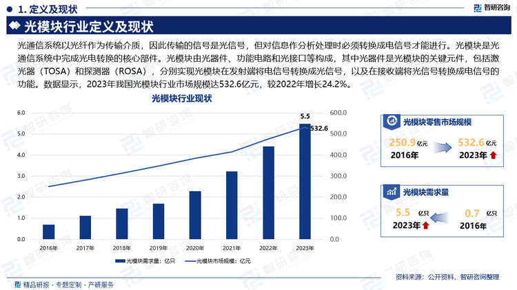 光通信系统以光纤作为传输介质，因此传输的信号是光信号，但对信息作分析处理时必须转换成电信号才能进行。光模块是光通信系统中完成光电转换的核心部件。光模块由光器件、功能电路和光接口等构成，其中光器件是光模块的关键元件，包括激光器（TOSA）和探测器（ROSA），分别实现光模块在发射端将电信号转换成光信号，以及在接收端将光信号转换成电信号的功能。数据显示，2023年我国光模块行业市场规模达532.6亿元，较2022年增长24.2%。