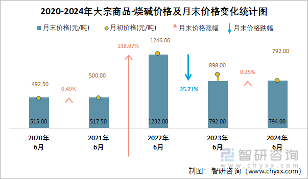 2020-2024年烧碱价格及月末价格变化统计图
