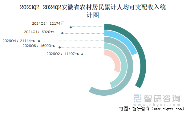 2023Q2-2024Q2安徽省农村居民累计人均可支配收入统计图