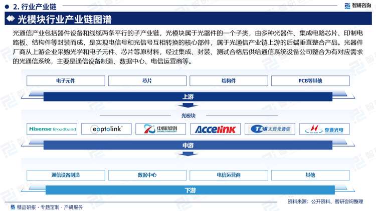 光通信产业包括器件设备和线缆两条平行的子产业链，光模块属于光器件的一个子类，由多种光器件、集成电路芯片、印制电路板、结构件等封装而成，是实现电信号和光信号互相转换的核心部件，属于光通信产业链上游的后端垂直整合产品。光器件厂商从上游企业采购光学和电子元件、芯片等原材料，经过集成、封装、测试合格后供给通信系统设备公司整合为有对应需求的光通信系统，主要是通信设备制造、数据中心、电信运营商等。