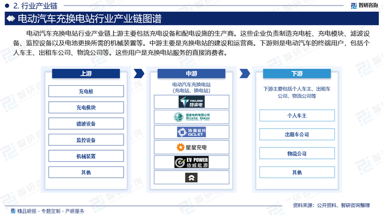 电动汽车充换电站行业产业链上游主要包括充电设备和配电设施的生产商。这些企业负责制造充电桩、充电模块、滤波设备、监控设备以及电池更换所需的机械装置等。中游主要是充换电站的建设和运营商。下游则是电动汽车的终端用户，包括个人车主、出租车公司、物流公司等。这些用户是充换电站服务的直接消费者。