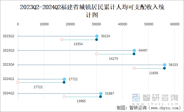 2023Q2-2024Q2福建省城镇居民累计人均可支配收入统计图