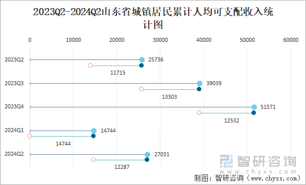 2023Q2-2024Q2山东省城镇居民累计人均可支配收入统计图