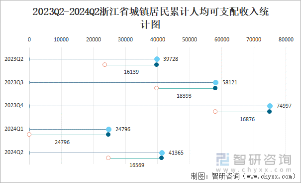 2023Q2-2024Q2浙江省城镇居民累计人均可支配收入统计图