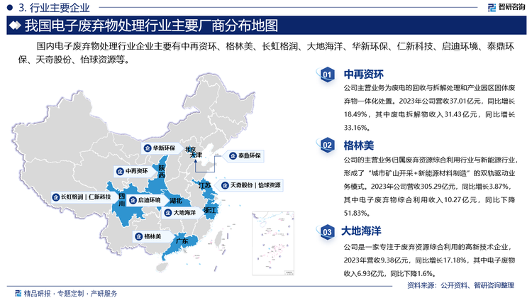 国内电子废弃物处理行业企业主要有中再资环、格林美、长虹格润、大地海洋、华新环保、仁新科技、启迪环境、泰鼎环保、天奇股份、怡球资源等。其中中再资环主营业务为废电的回收与拆解处理和产业园区固体废弃物一体化处置。2023年公司营收37.01亿元，同比增长18.49%，其中废电拆解物收入31.43亿元，同比增长33.16%。格林美的主营业务归属废弃资源综合利用行业与新能源行业，形成了“城市矿山开采+新能源材料制造”的双轨驱动业务模式。2023年公司营收305.29亿元，同比增长3.87%，其中电子废弃物综合利用收入10.27亿元，同比下降51.83%。大地海洋是一家专注于废弃资源综合利用的高新技术企业，2023年营收9.38亿元，同比增长17.18%，其中电子废物收入6.93亿元，同比下降1.6%。